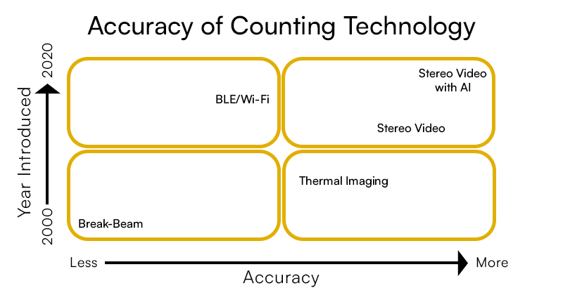 a grid showing the accuracy of counting technology by comparing the year the technology was introduced to its level of accuracy