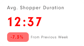 forecasting average shopper duration