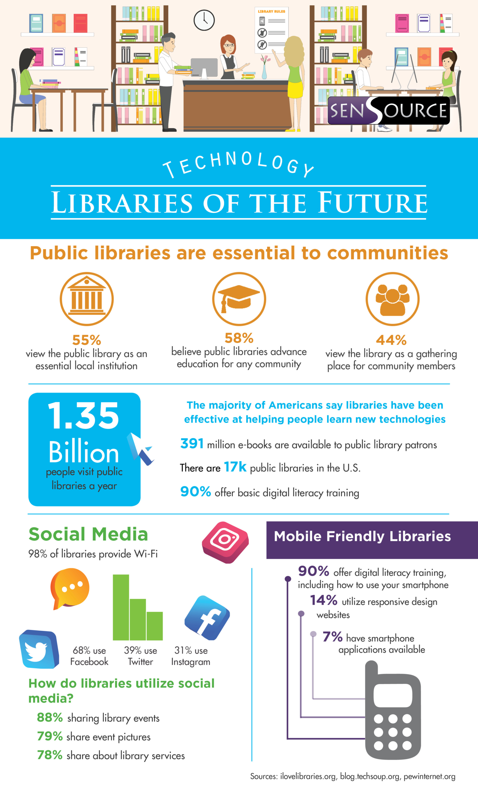 libraries of the future