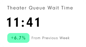 museum visitor counting wait time report