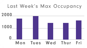last week's max occupancy tracker report