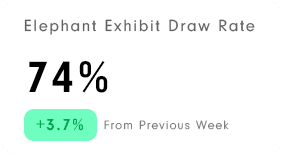 amusement popular attractions - elephant exhibit draw rate