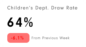 library patron counter report of children's department draw rate