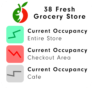 Grocery store occupancy counting report