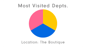 most visited depts