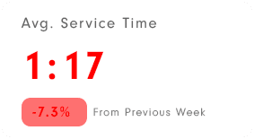 Average service time